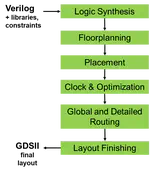 OpenROAD - A Complete, Autonomous RTL-GDSII Flow for VLSI Designs
